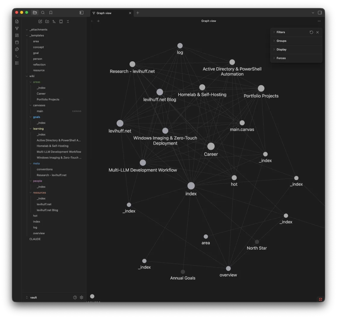 Obsidian graph view of the vault: dozens of linked note nodes including Career, Homelab and Self-Hosting, Multi-LLM Development Workflow, and levihuff.net Blog, connected in a web