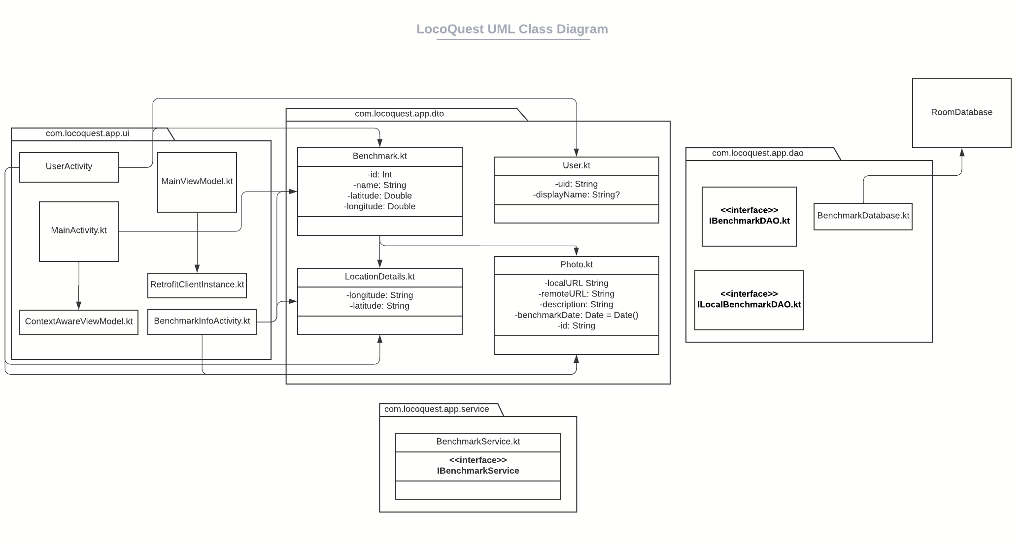 LocoQuest UML class diagram showing app architecture